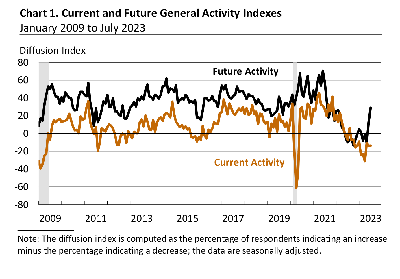 Current and Future General Activity Indexes