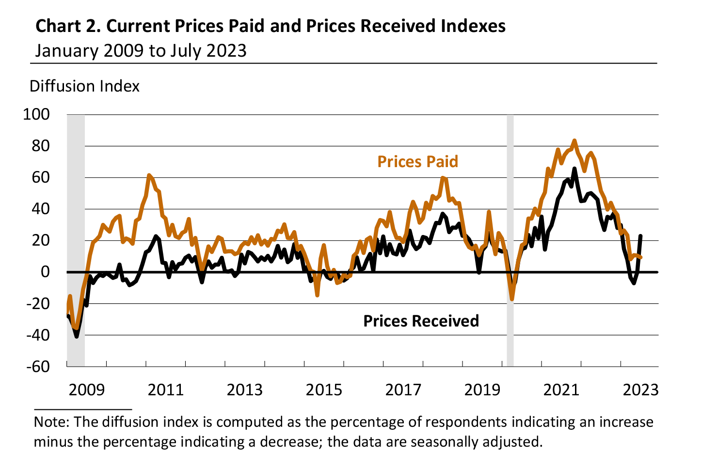 Current Prices Paid and Prices Received Indexes