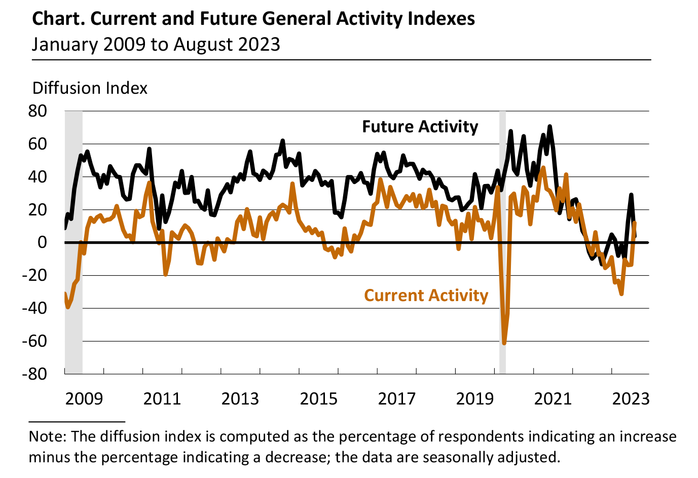 Current and Future General Activity Indexes