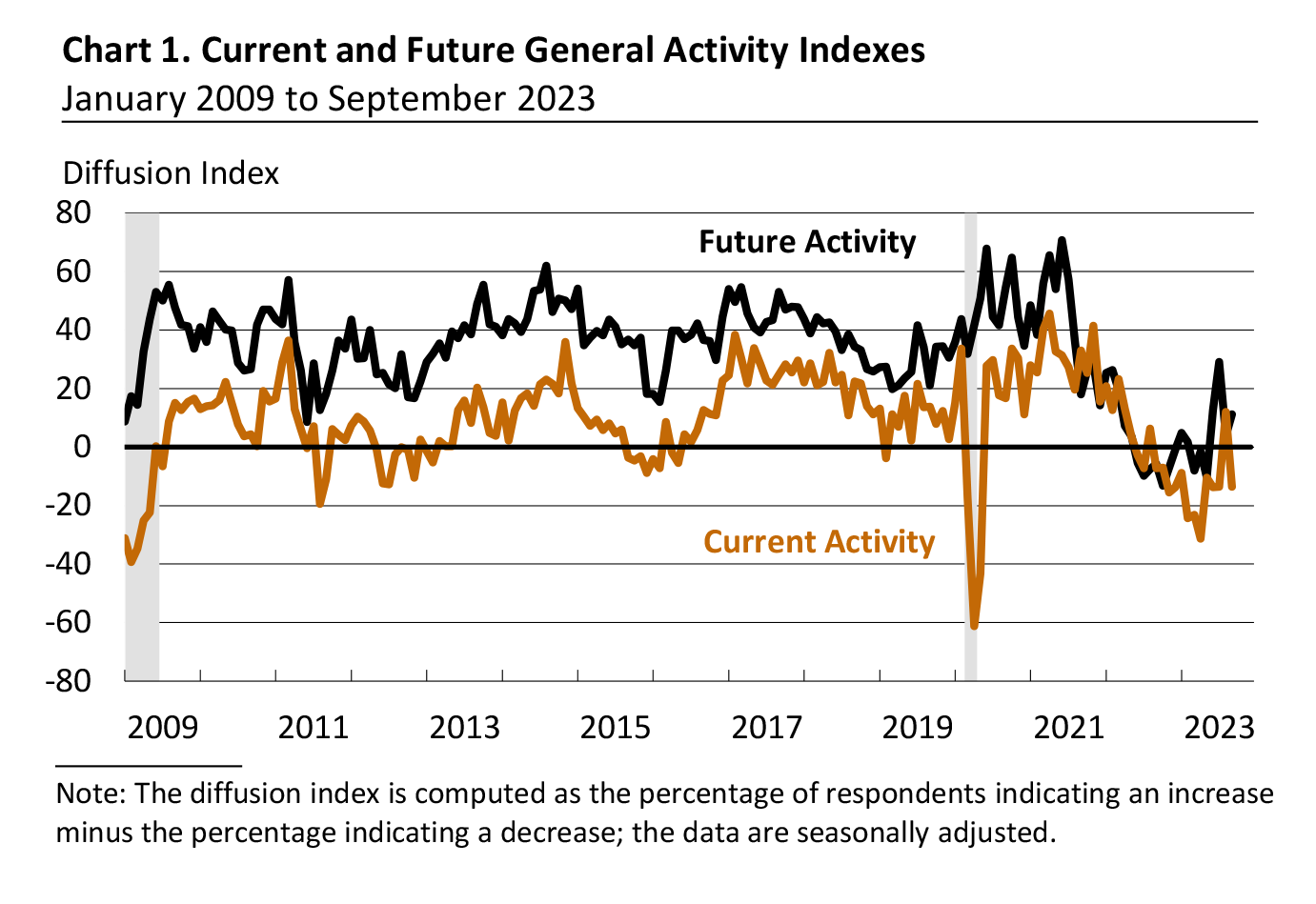 Current and Future General Activity Indexes