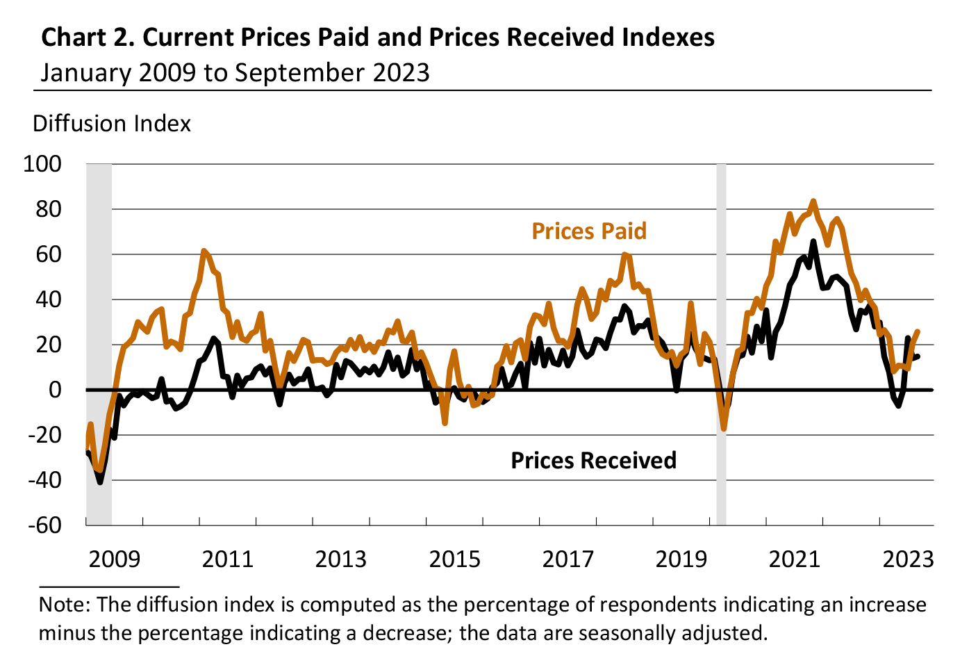 Current Prices Paid and Prices Received Indexes