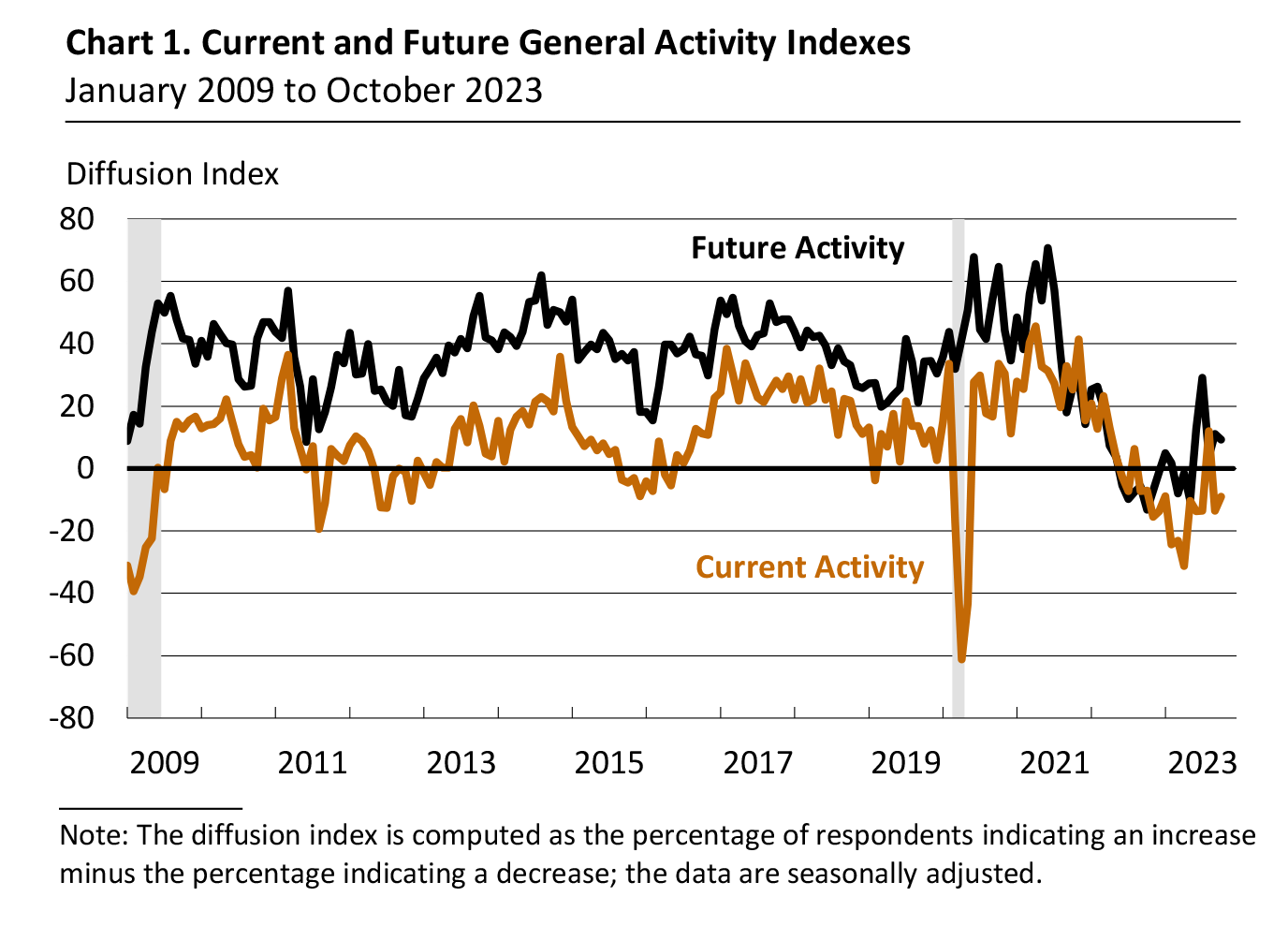 Current and Future General Activity Indexes