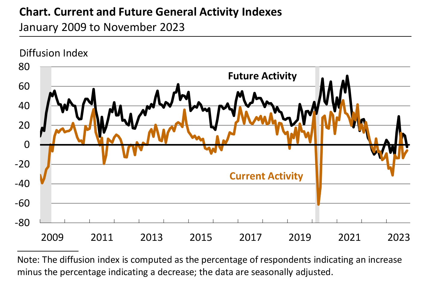 Current and Future General Activity Indexes