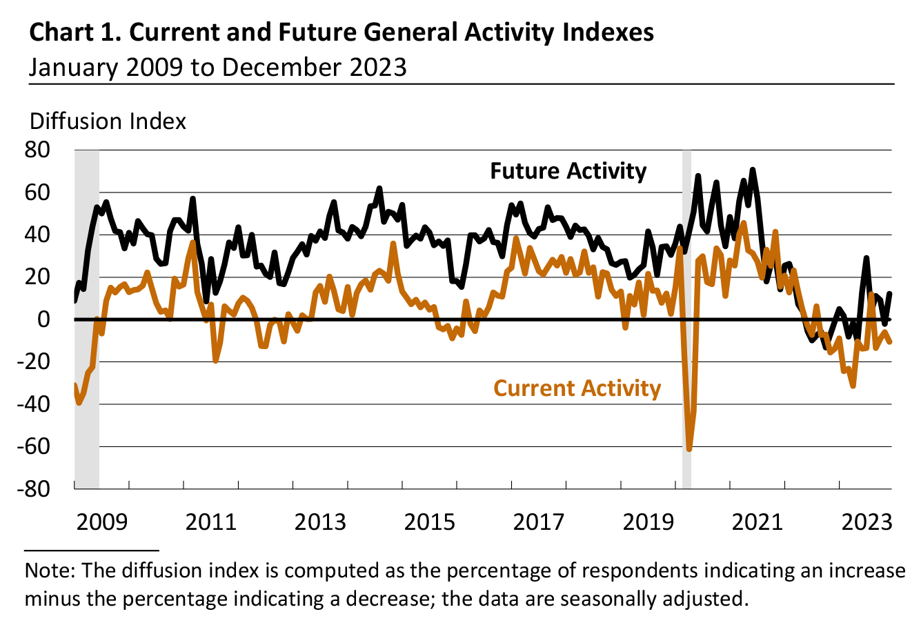 Current and Future General Activity Indexes