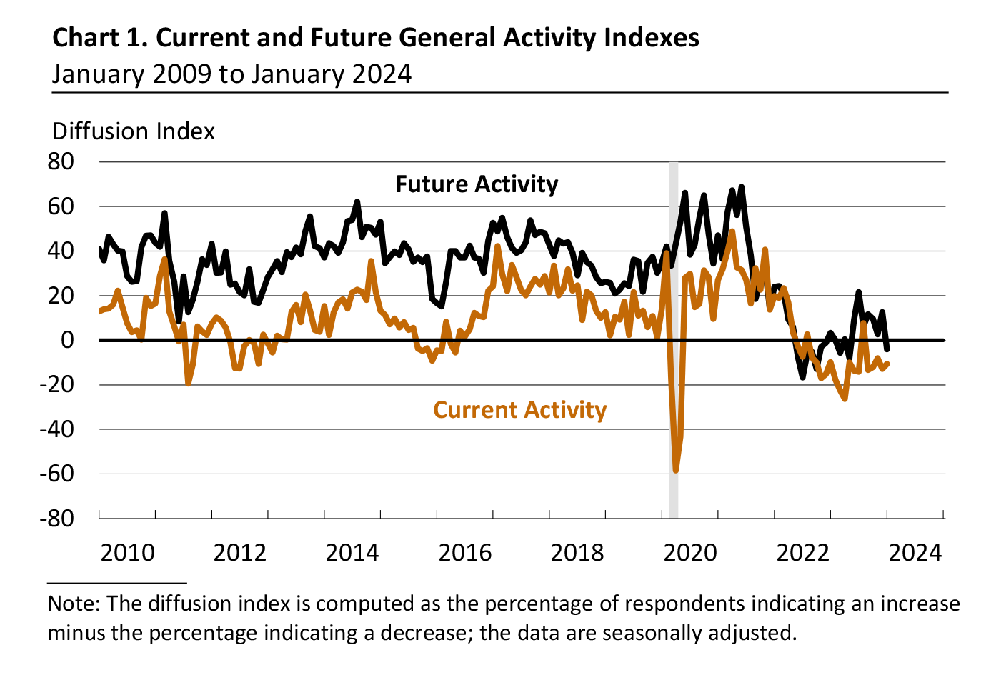 Chart 1. Current and Future General Activity Indexes