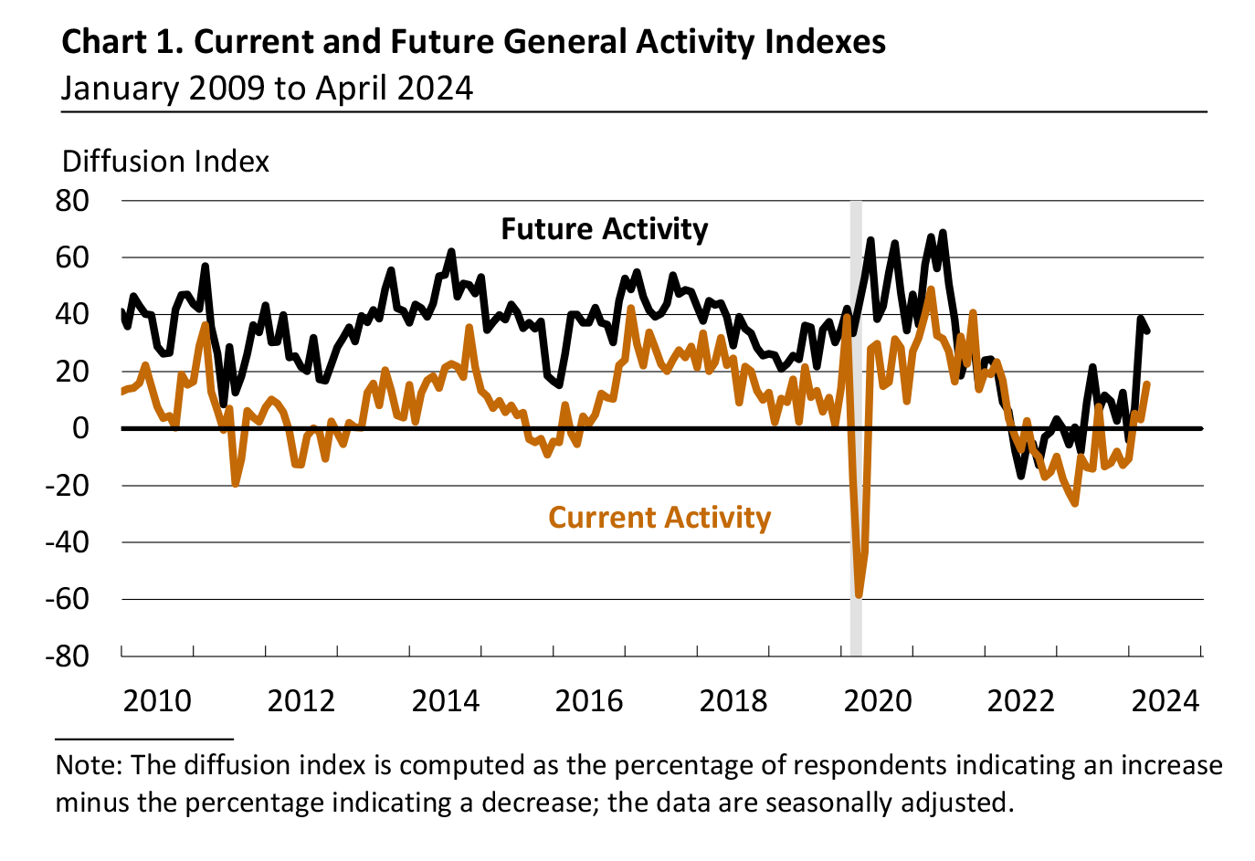 Current and Future General Activity Indexes