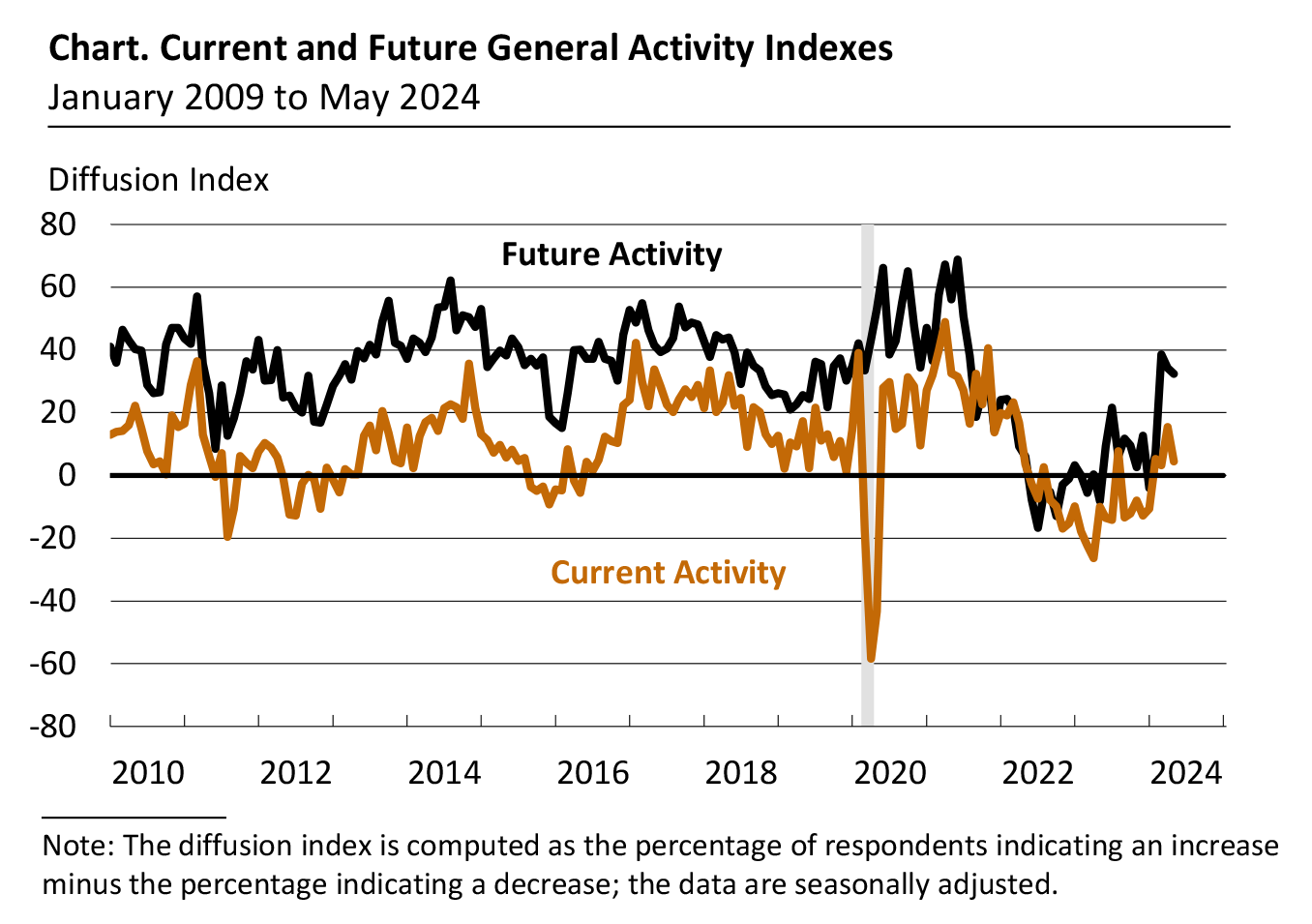 Current and Future General Activity Indexes