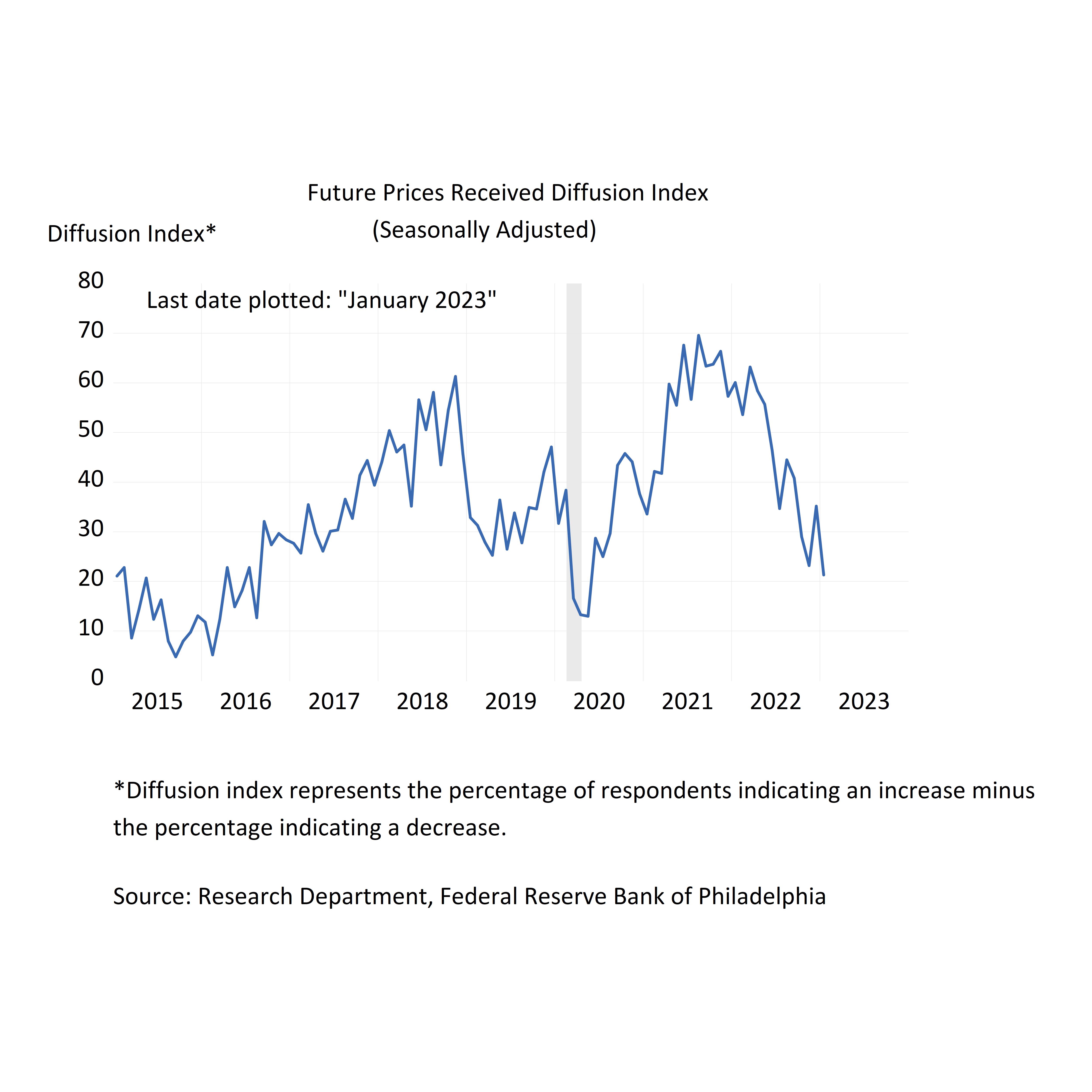 Is The Business Trends And Outlook Survey Mandatory Manufacturing Business Outlook Survey Charts