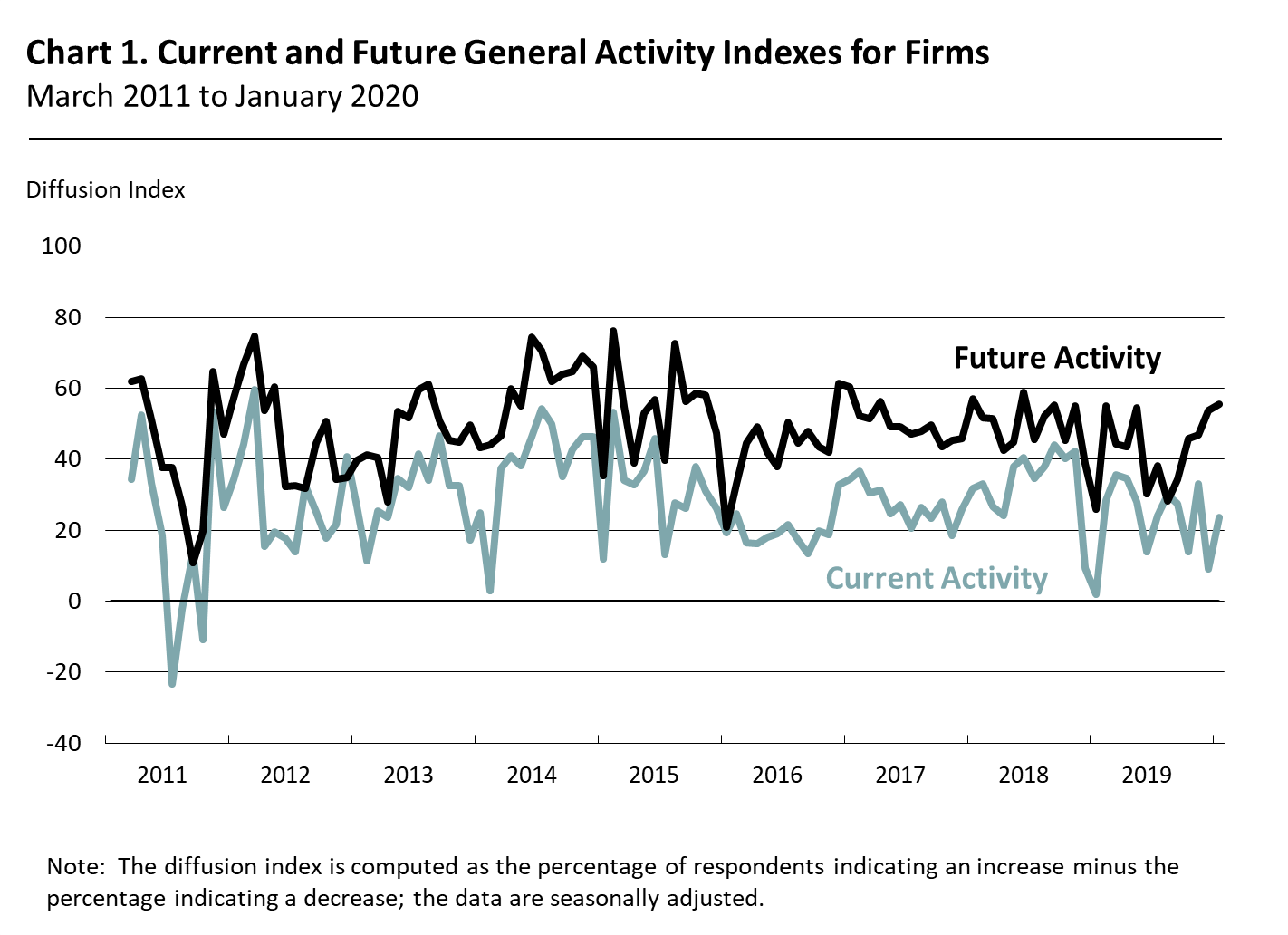 Current and Future General Activity Indexes for Firms