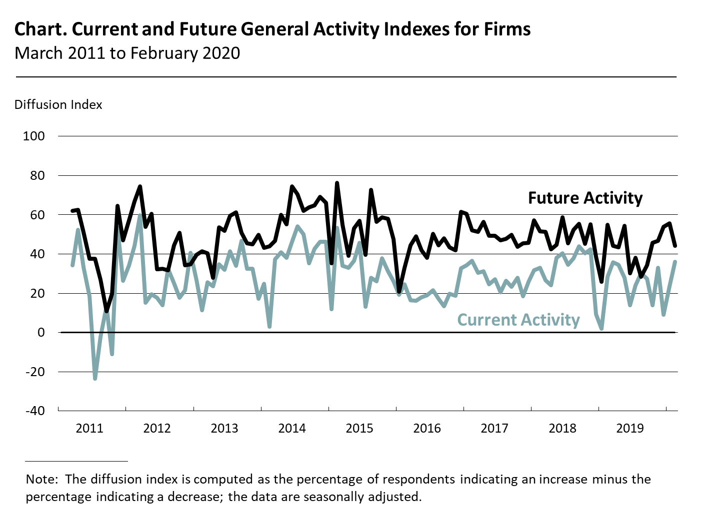 Current and Future General Activity Indexes for Firms