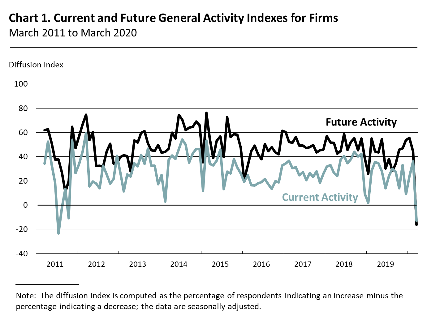 Current and Future General Activity Indexes for Firms