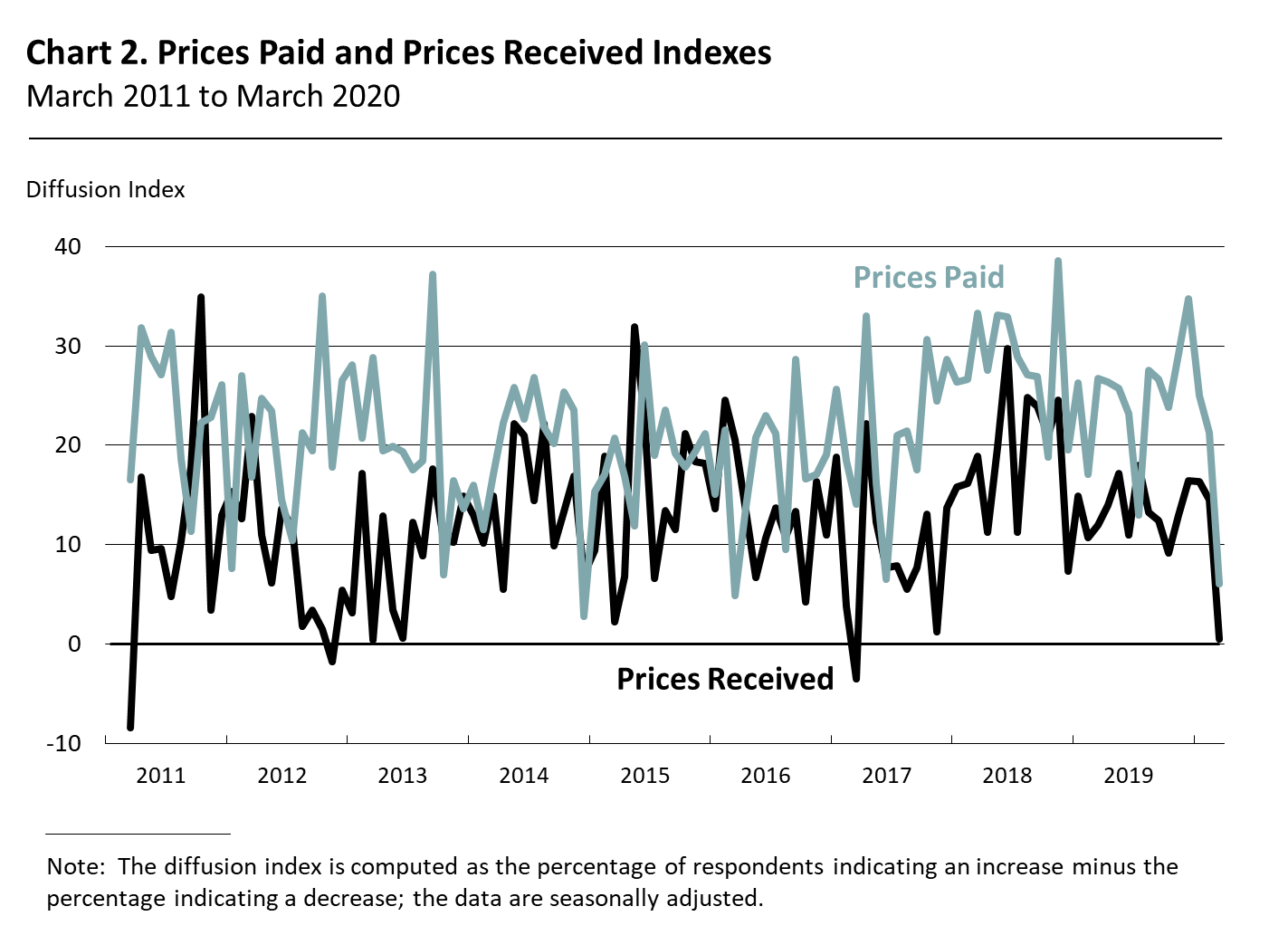 Prices Paid and Prices Received Indexes