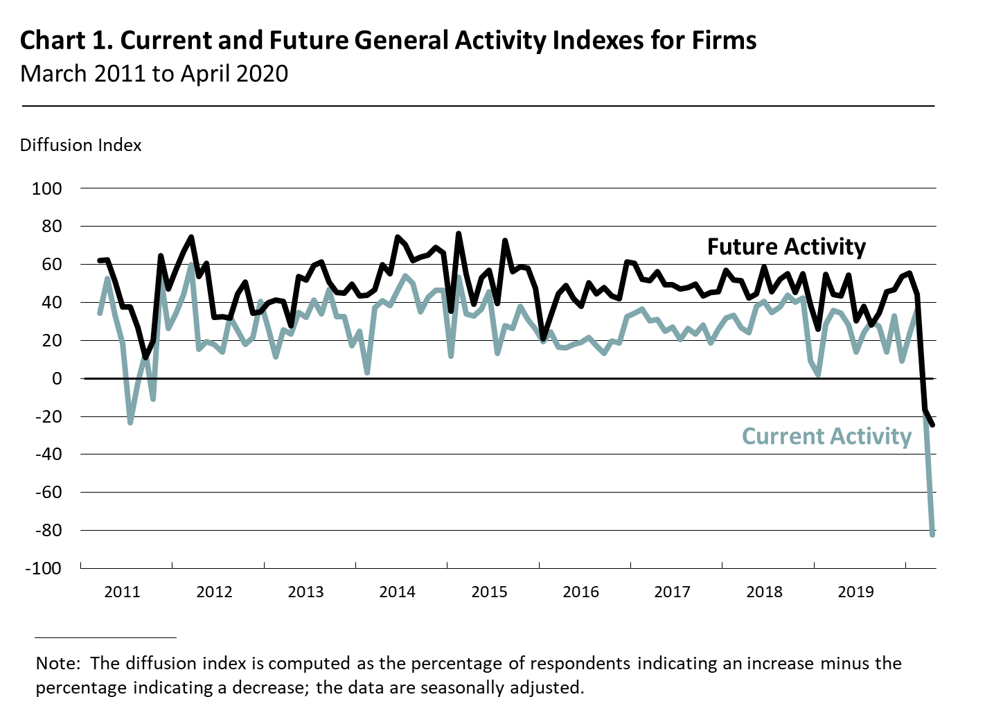Current and Future General Activity Indexes for Firms