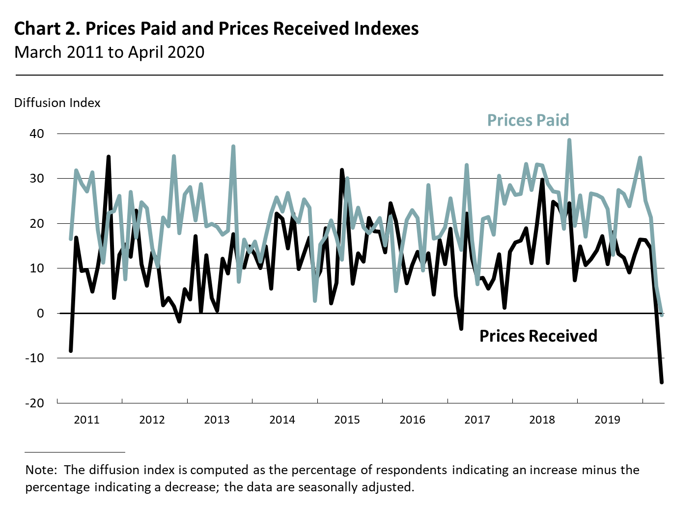 Prices Paid and Prices Received Indexes