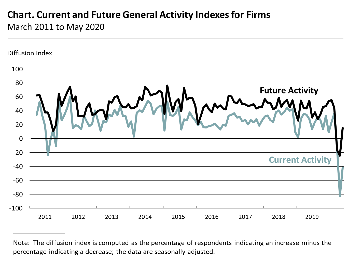 Current and Future General Activity Indexes for Firms