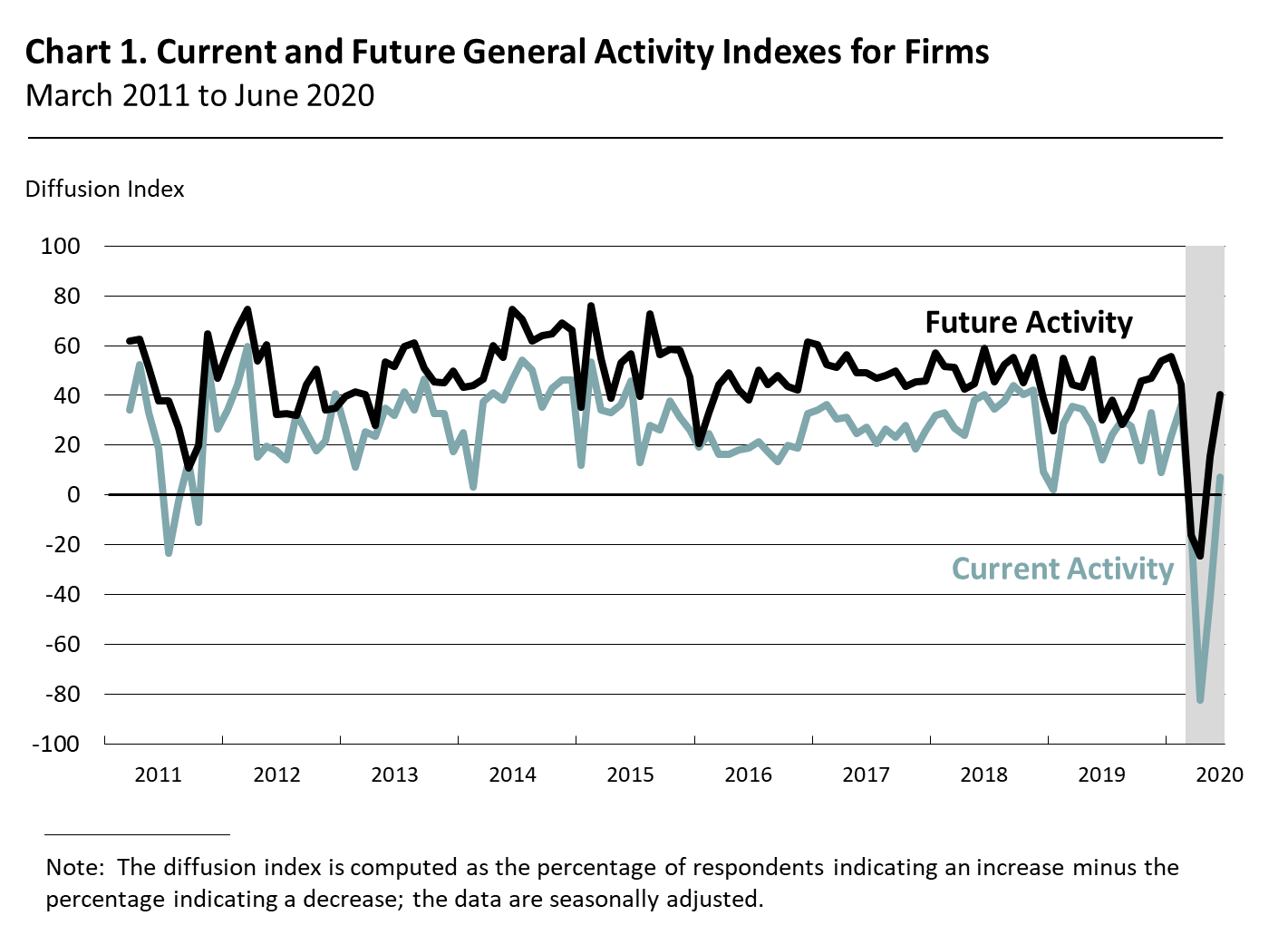 Current and Future General Activity Indexes for Firms
