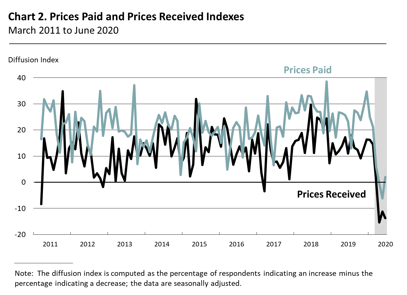 Prices Paid and Prices Received Indexes