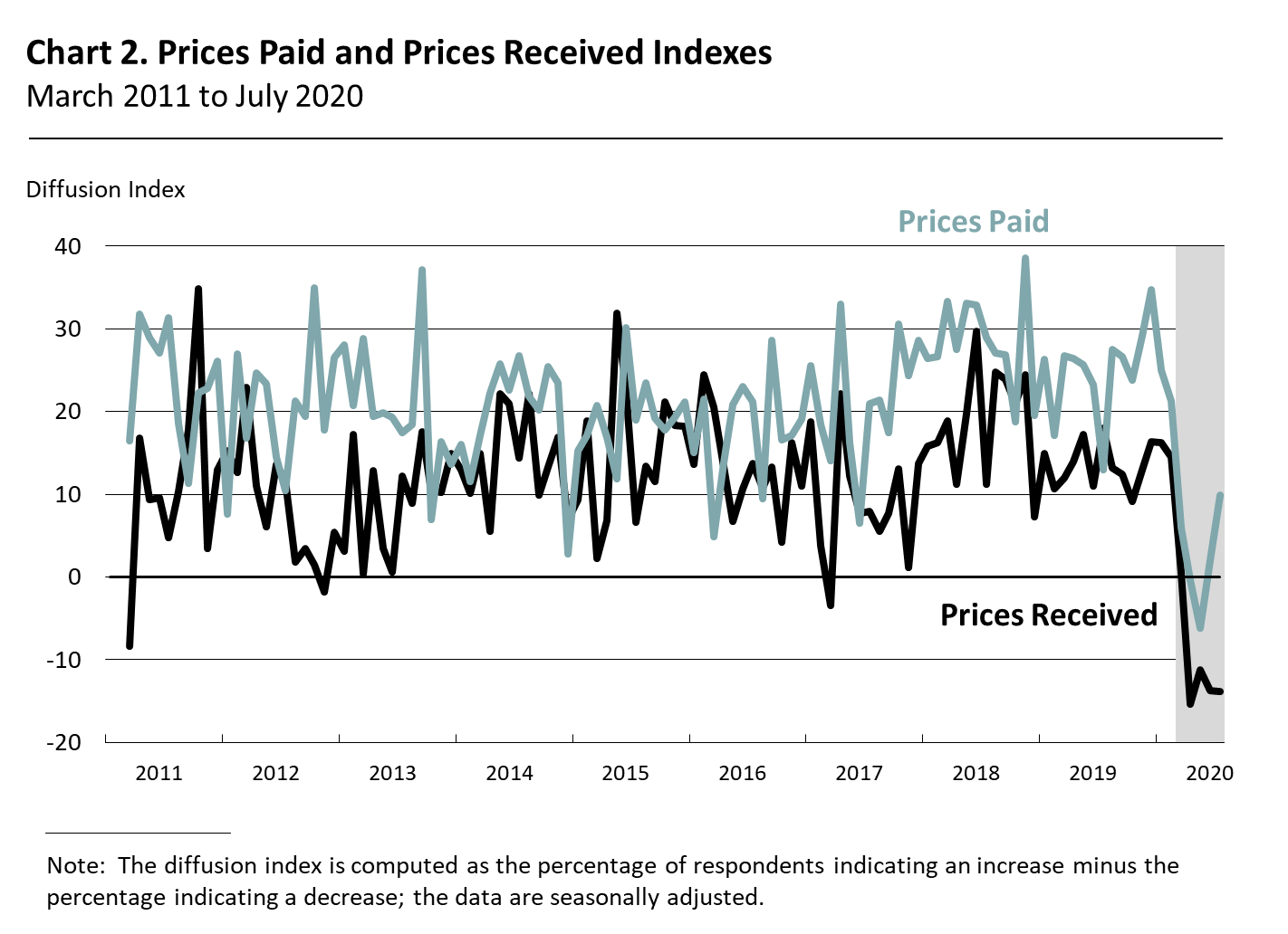 Prices Paid and Prices Received Indexes