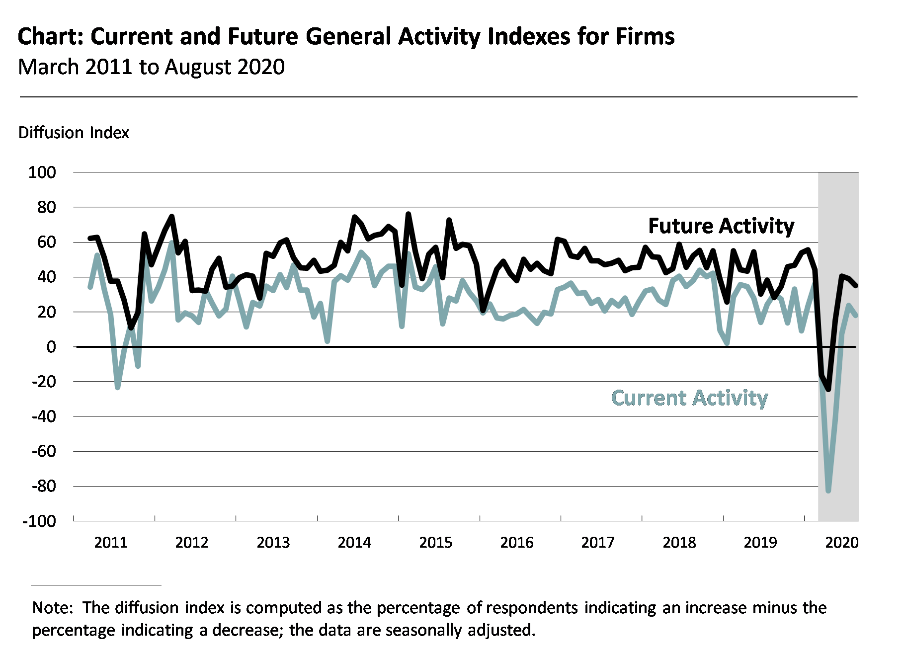 Current and Future General Activity Indexes for Firms