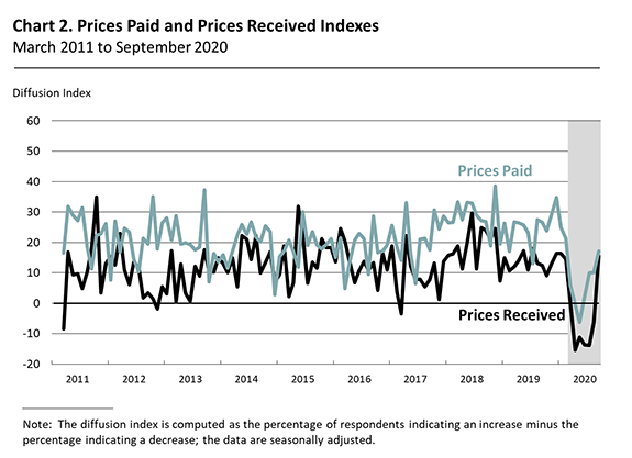 Prices Paid and Prices Received Indexes