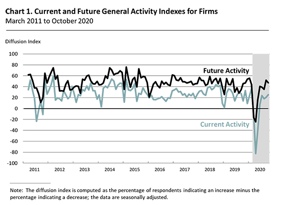 Current and Future General Activity Indexes for Firms