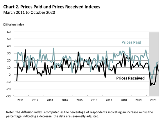 Prices Paid and Prices Received Indexes