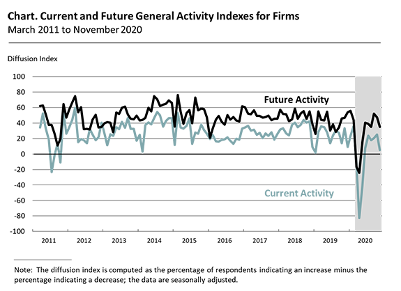 Current and Future General Activity Indexes for Firms