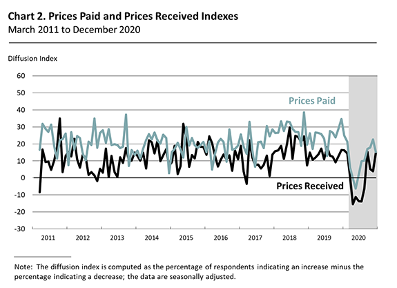 Prices Paid and Prices Received Indexes