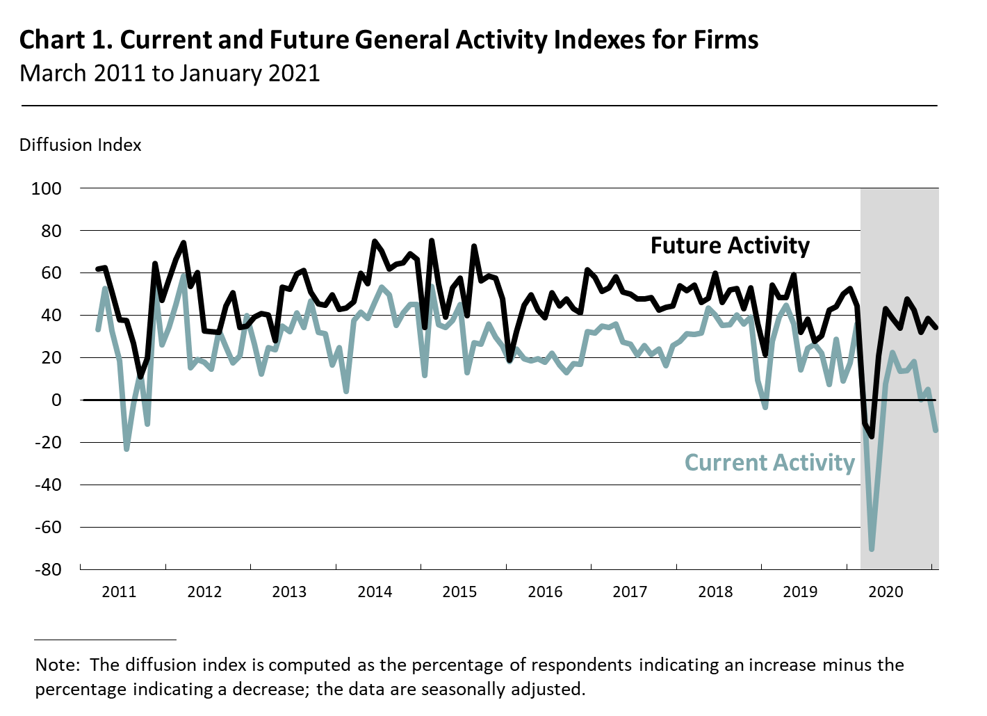 Current and Future General Activity Indexes for Firms