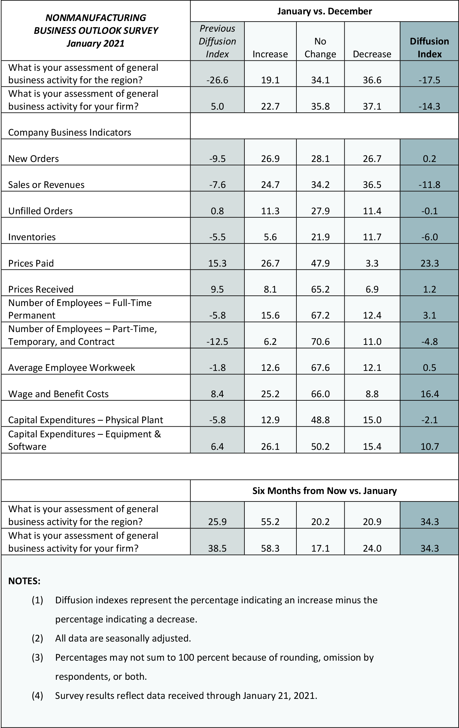 Summary of Returns