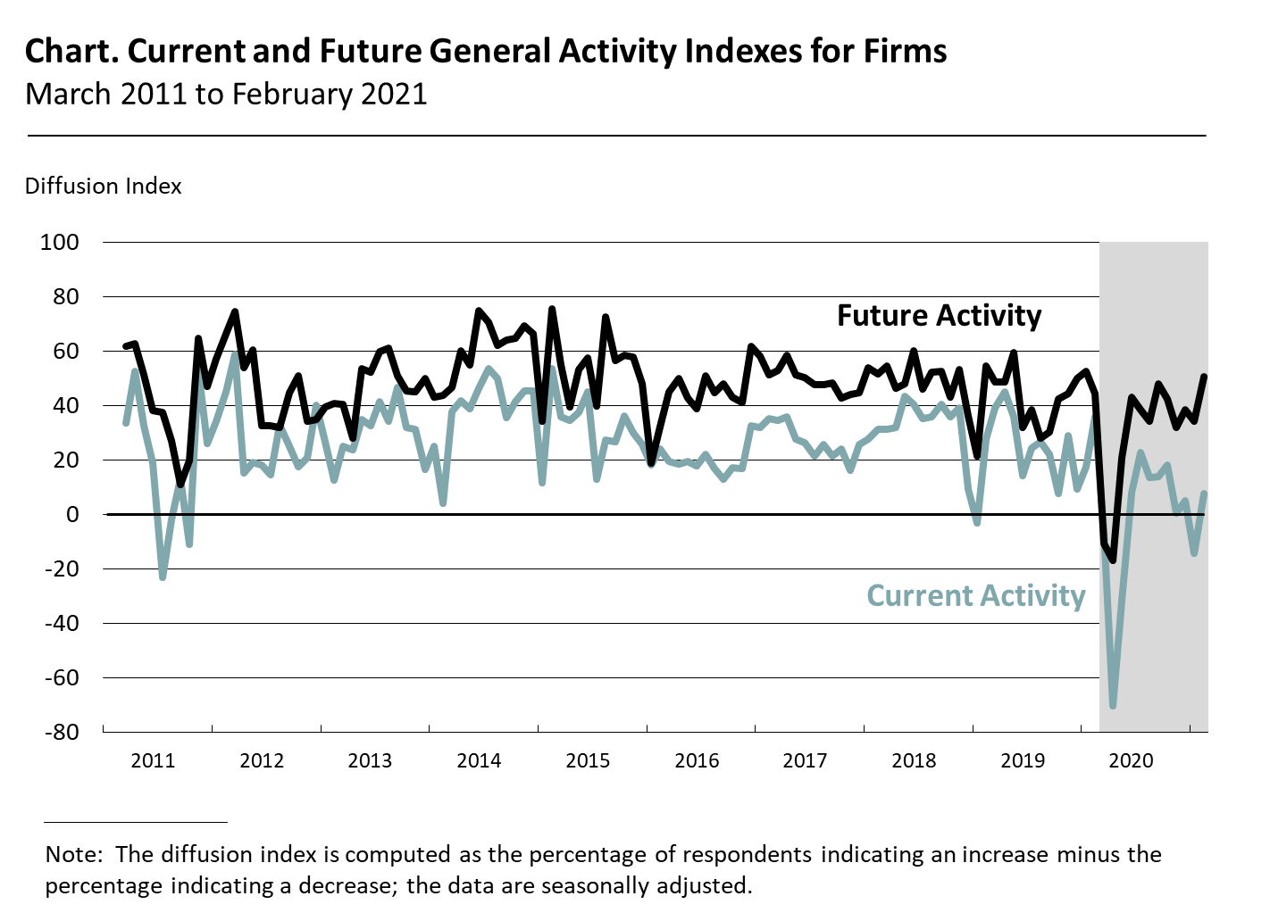 Current and Future General Activity Indexes for Firms