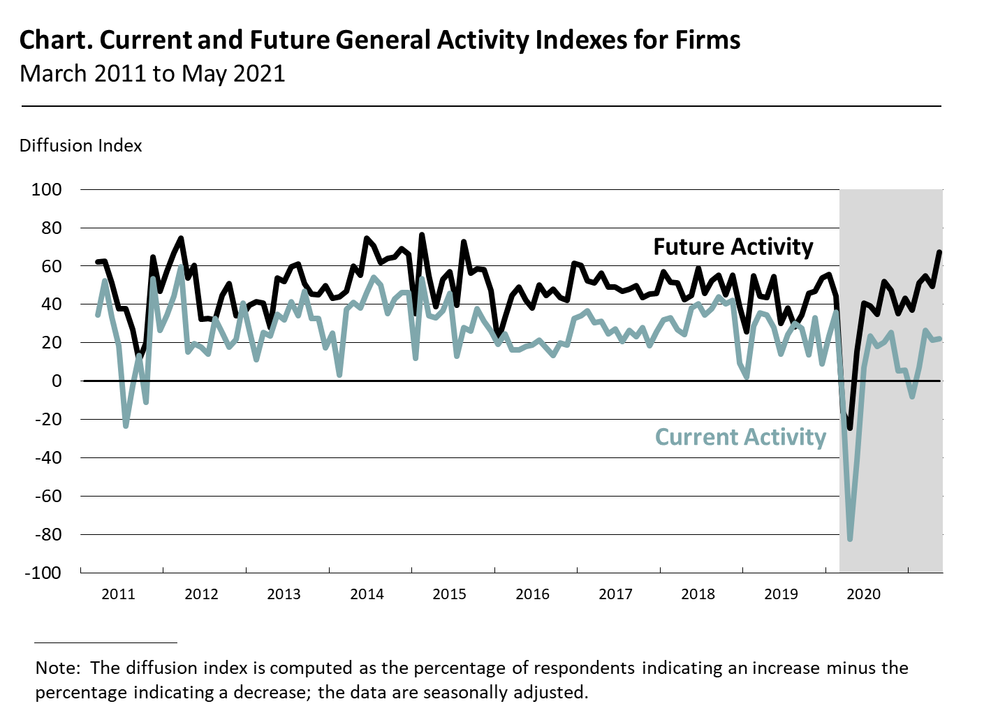 Current and Future General Activity Indexes for Firms