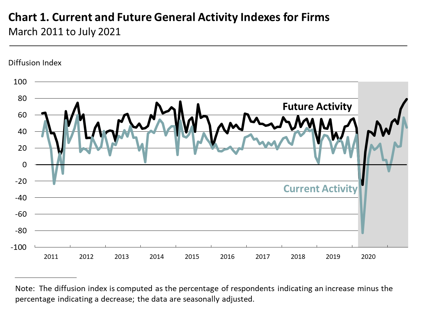 Current and Future General Activity Indexes for Firms