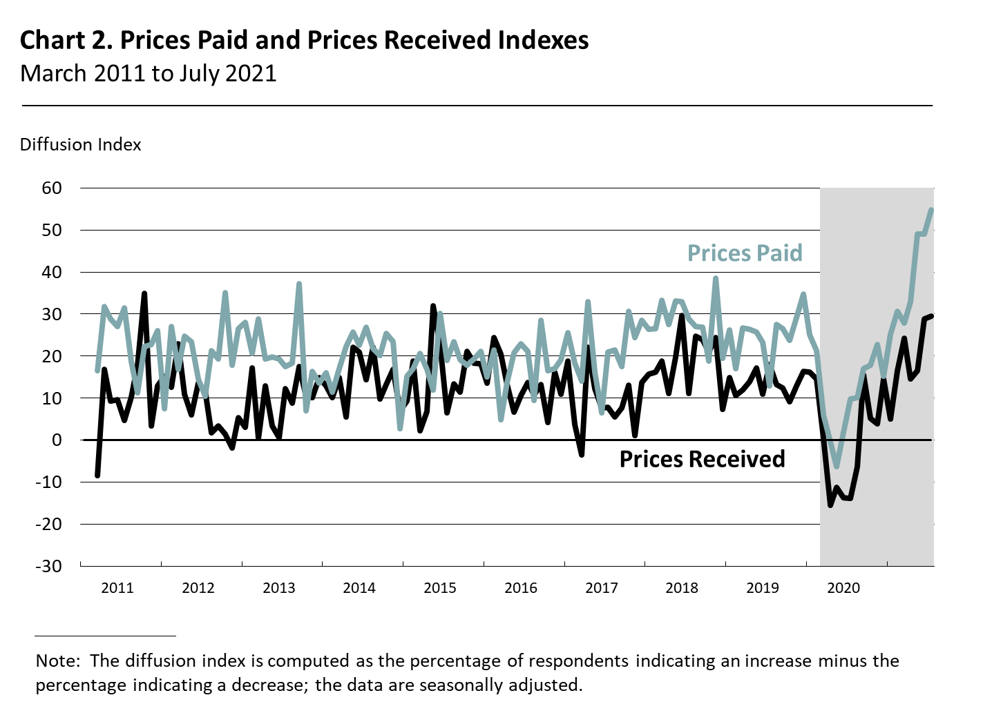 Prices Paid and Prices Received Indexes