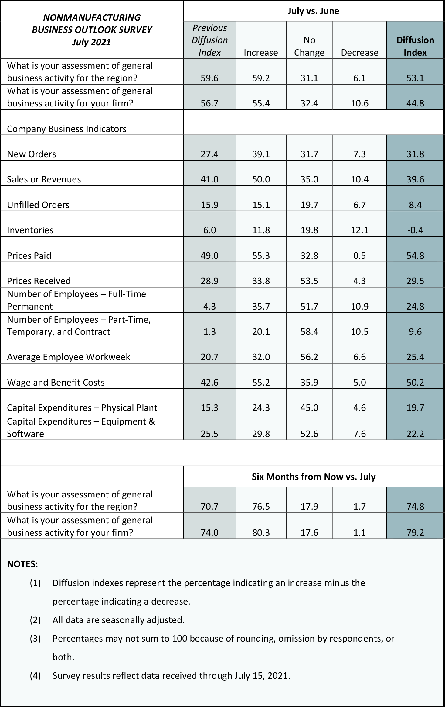 Summary of Returns