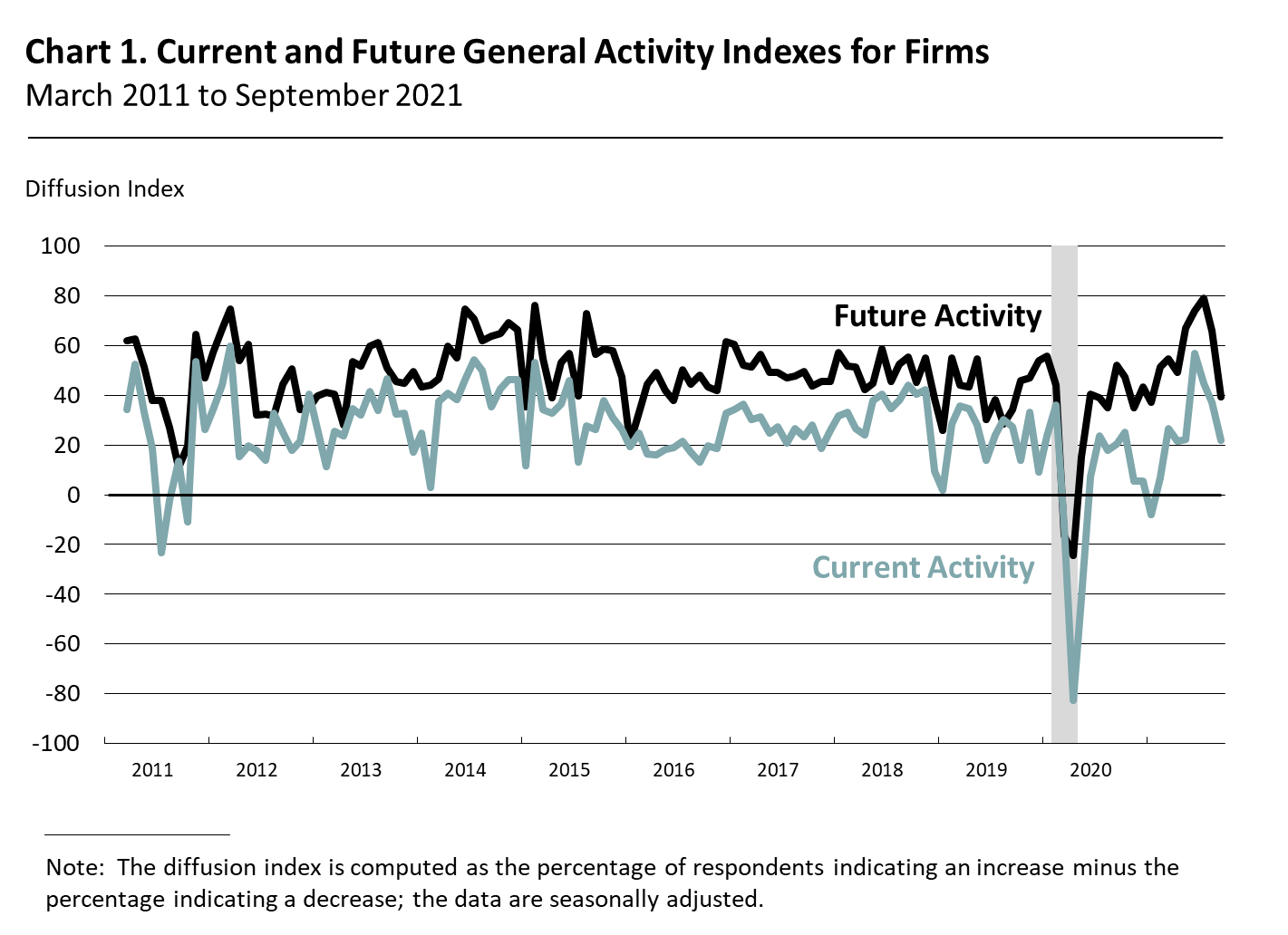 Current and Future General Activity Indexes for Firms