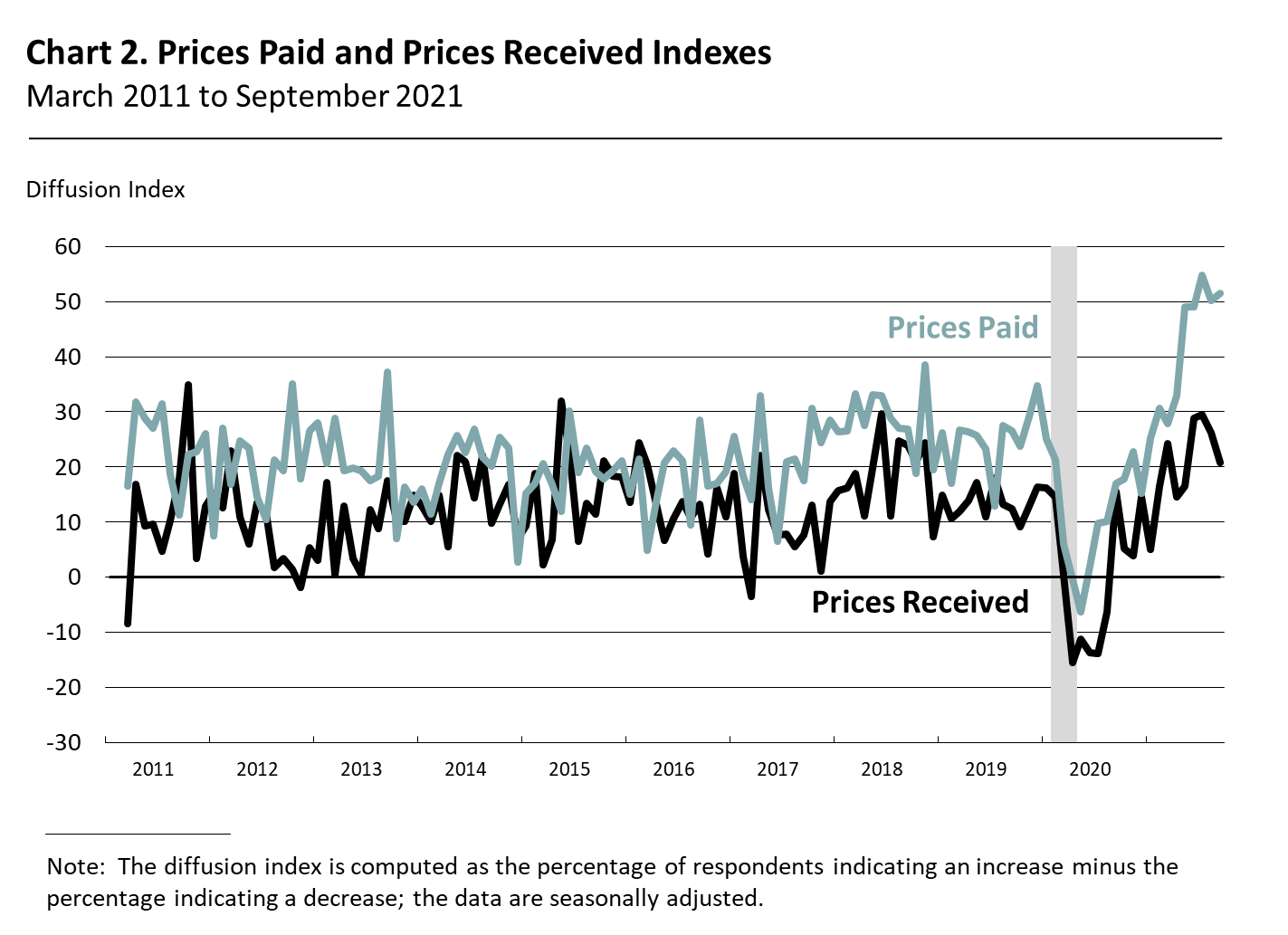 Prices Paid and Prices Received Indexes