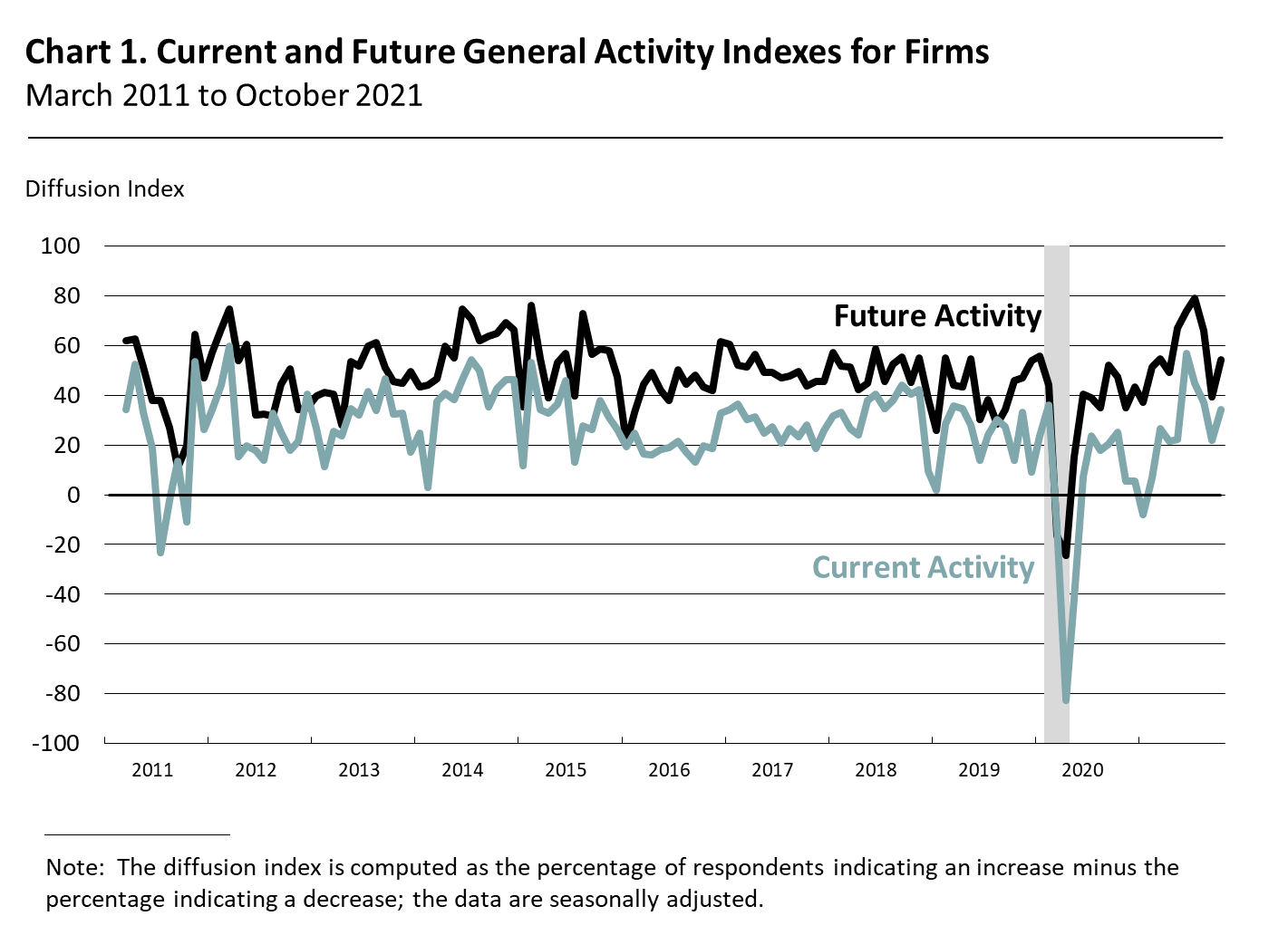 Current and Future General Activity Indexes for Firms