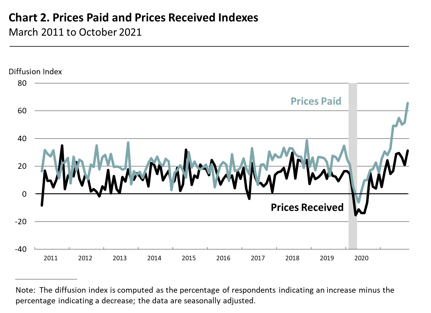 Prices Paid and Prices Received Indexes