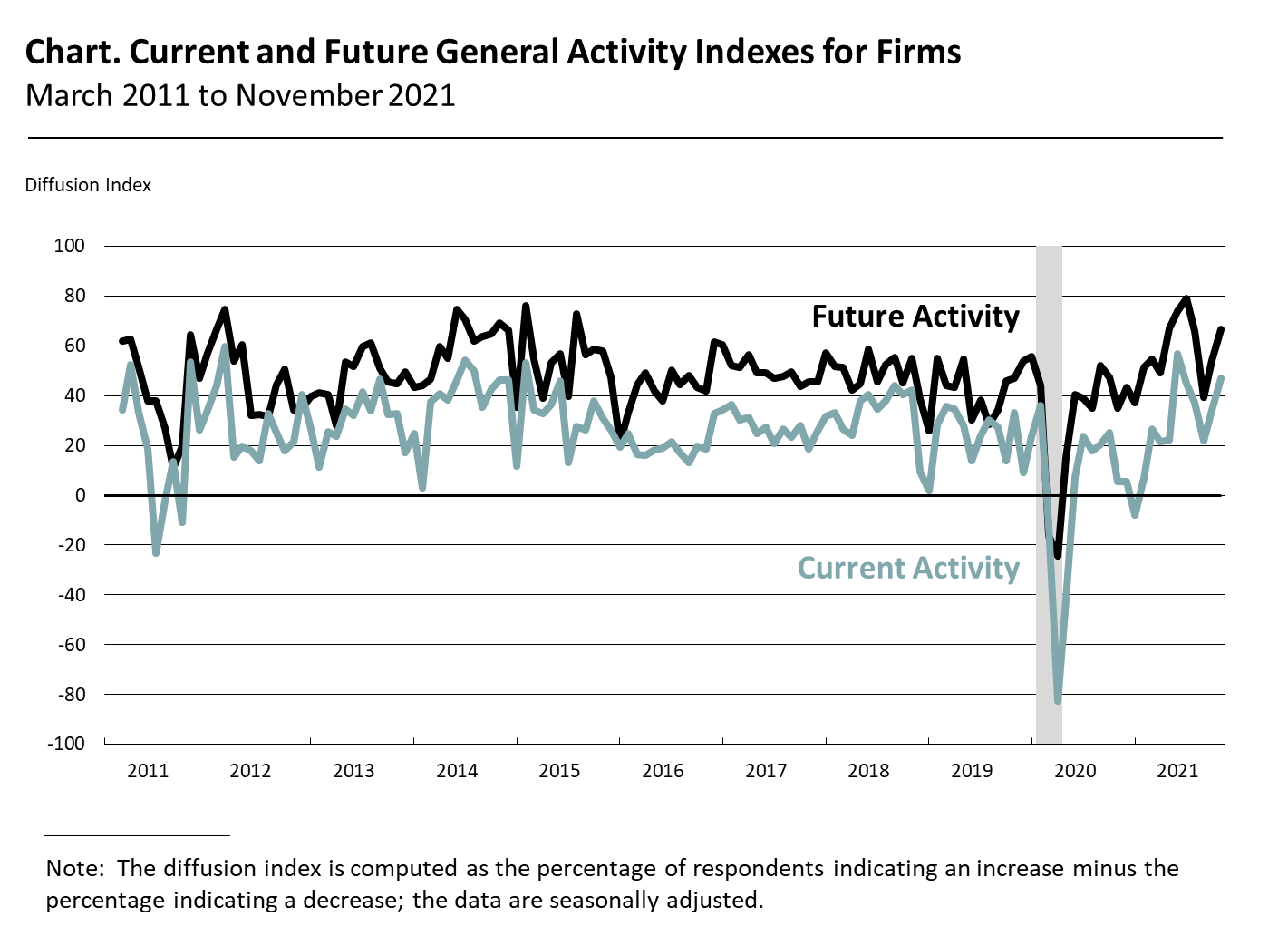 Current and Future General Activity Indexes for Firms