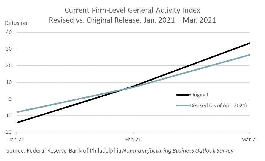 Current Firm-Level General Activity Index