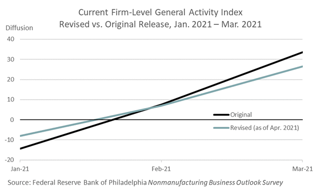 Current Firm-Level General Activity Index