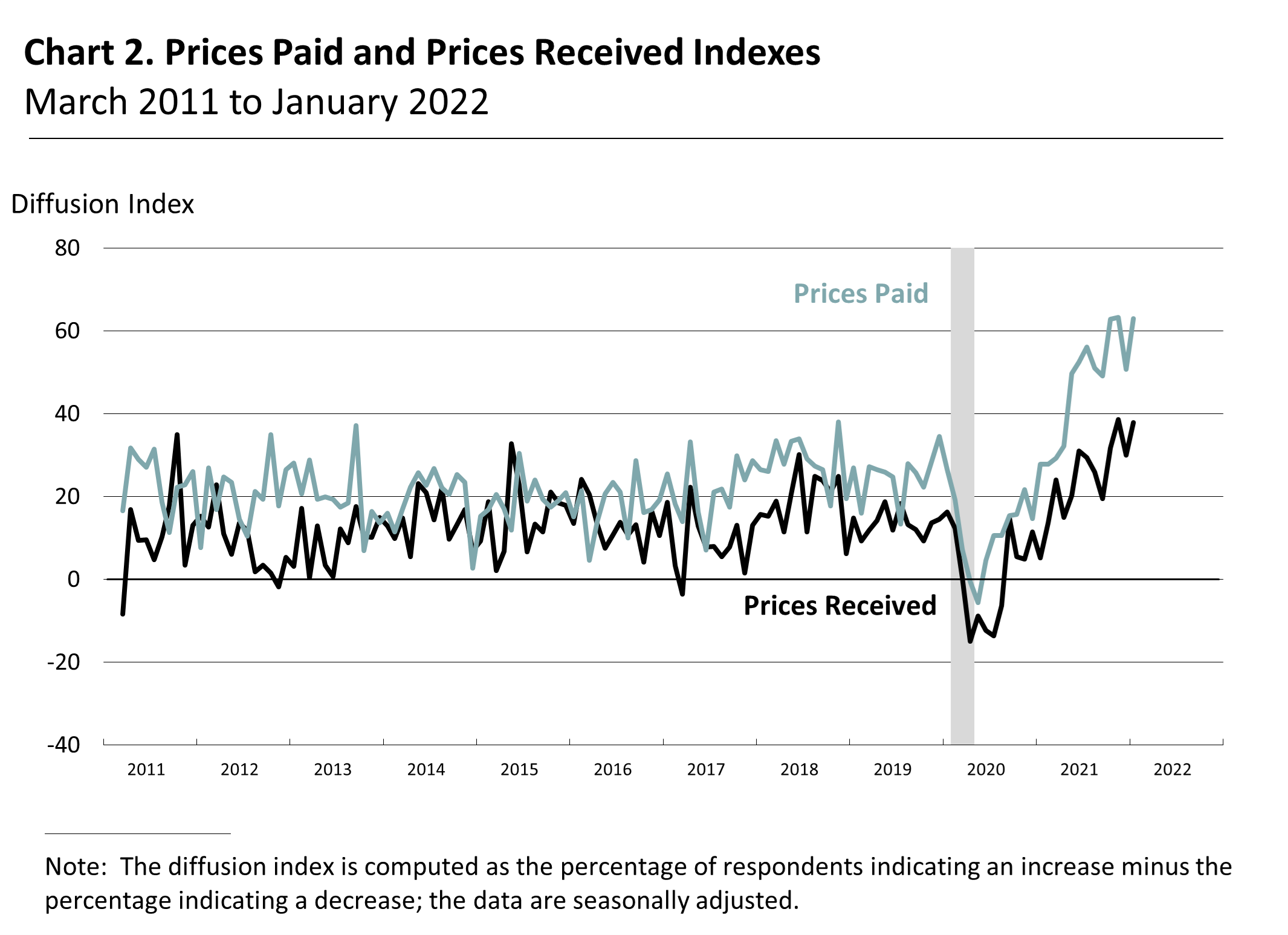 Prices Paid and Prices Received Indexes