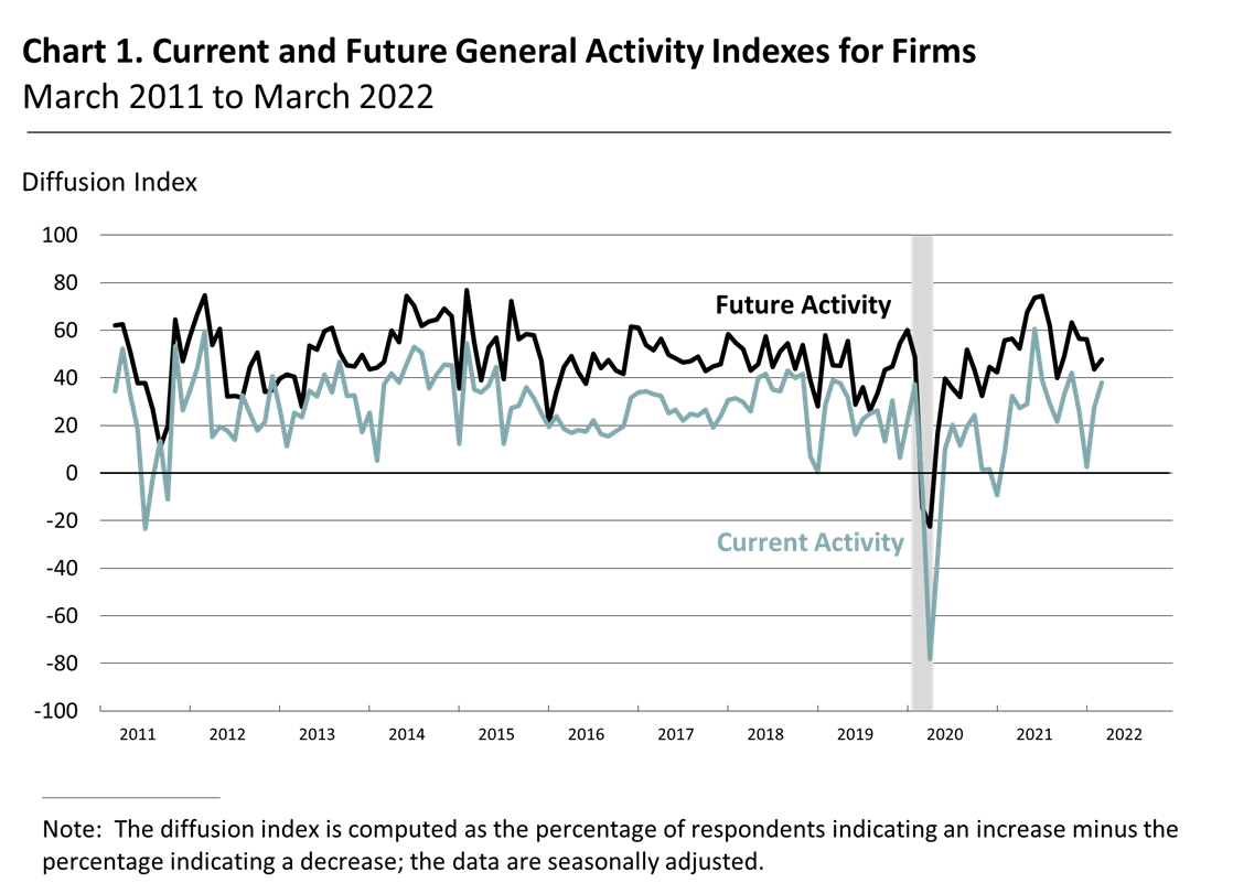 Current and Future General Activity Indexes for Firms