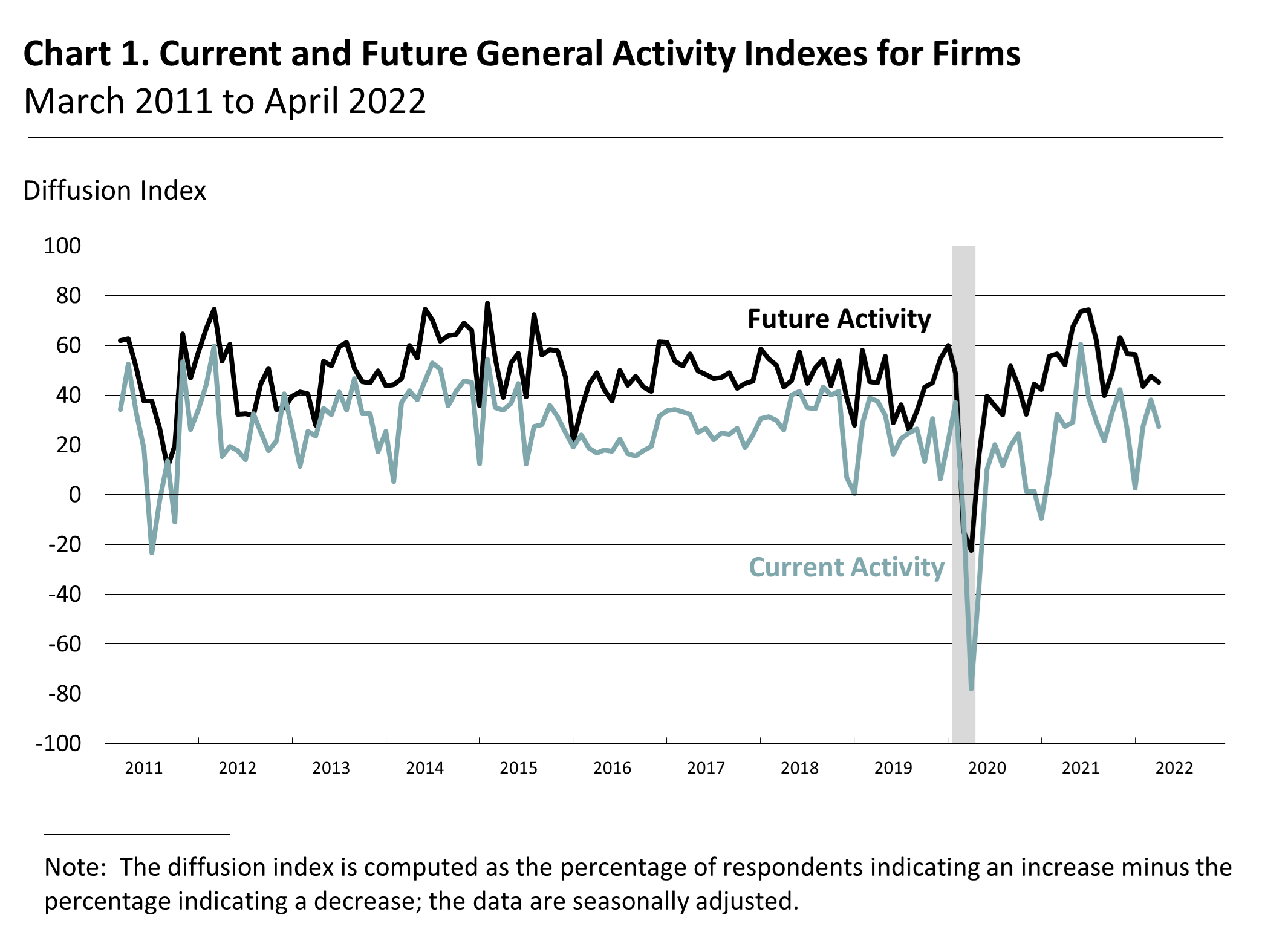 Current and Future General Activity Indexes for Firms