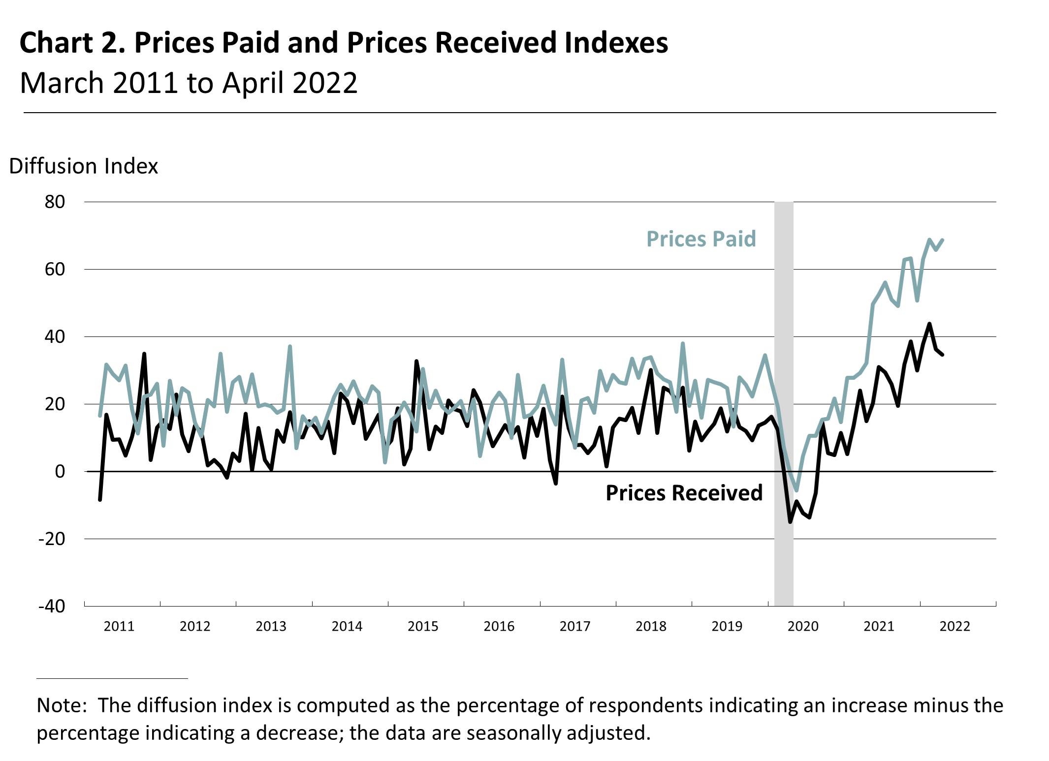 Prices Paid and Prices Received Index