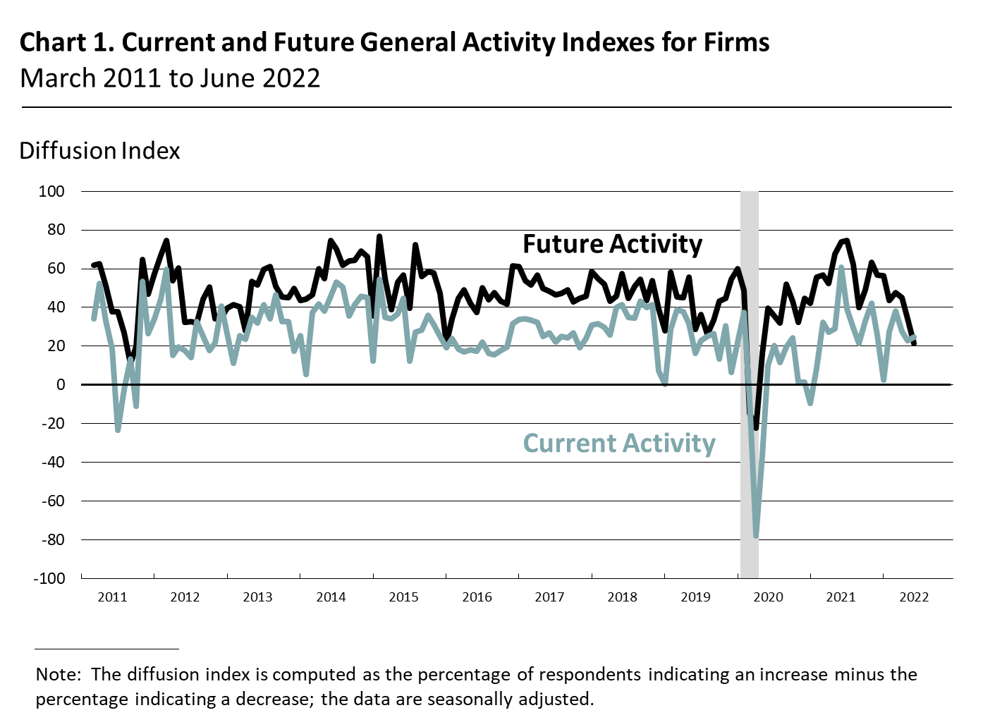 Current and Future General Activity Indexes for Firms