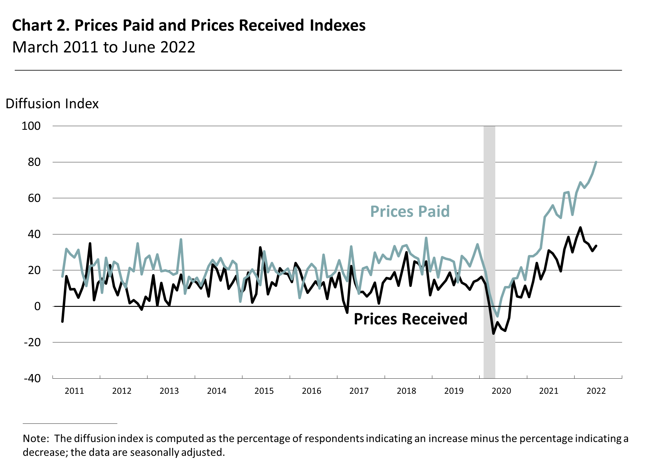 Prices Paid and Prices Received Index