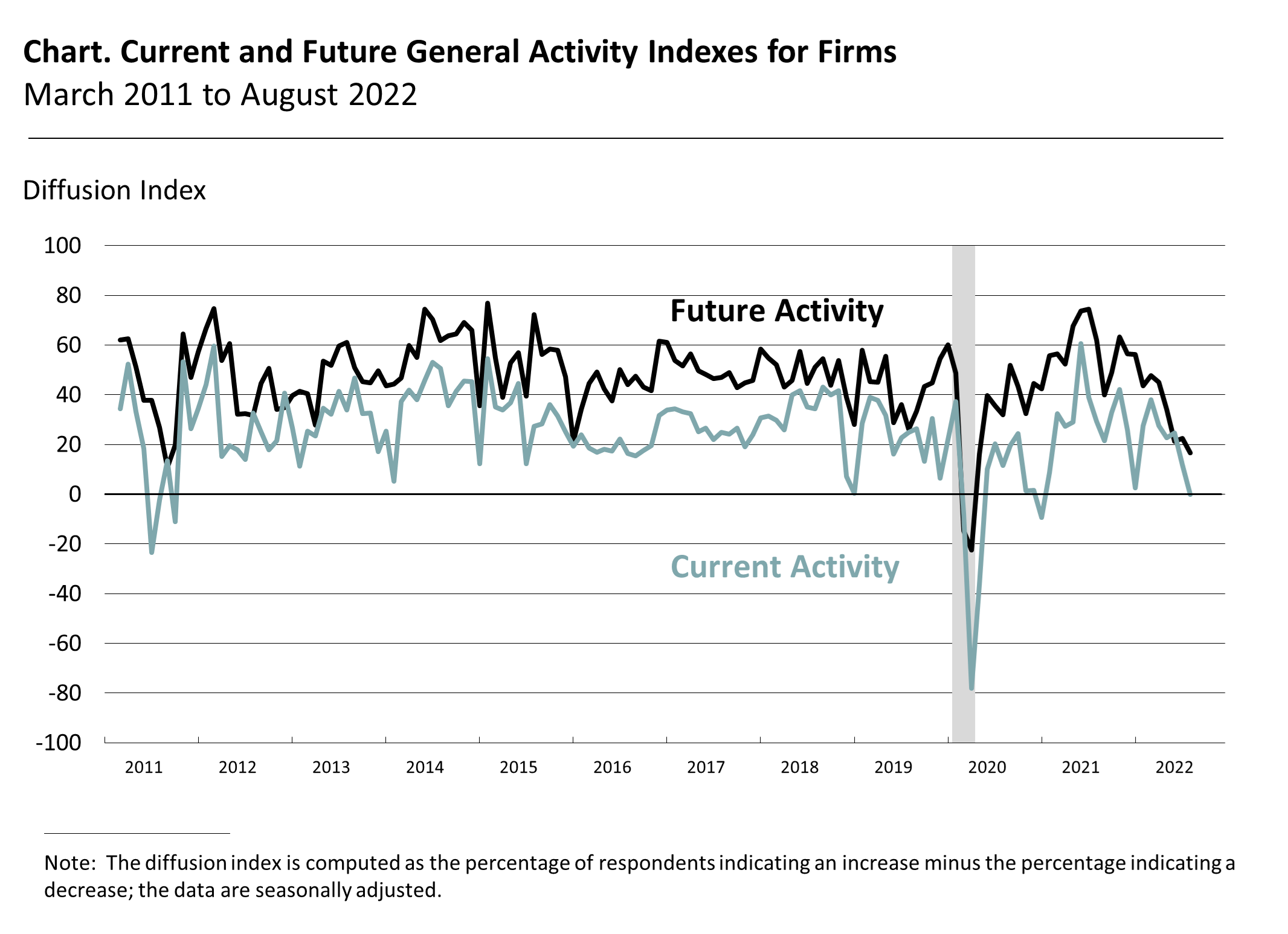 Current and Future General Activity Indexes for Firms