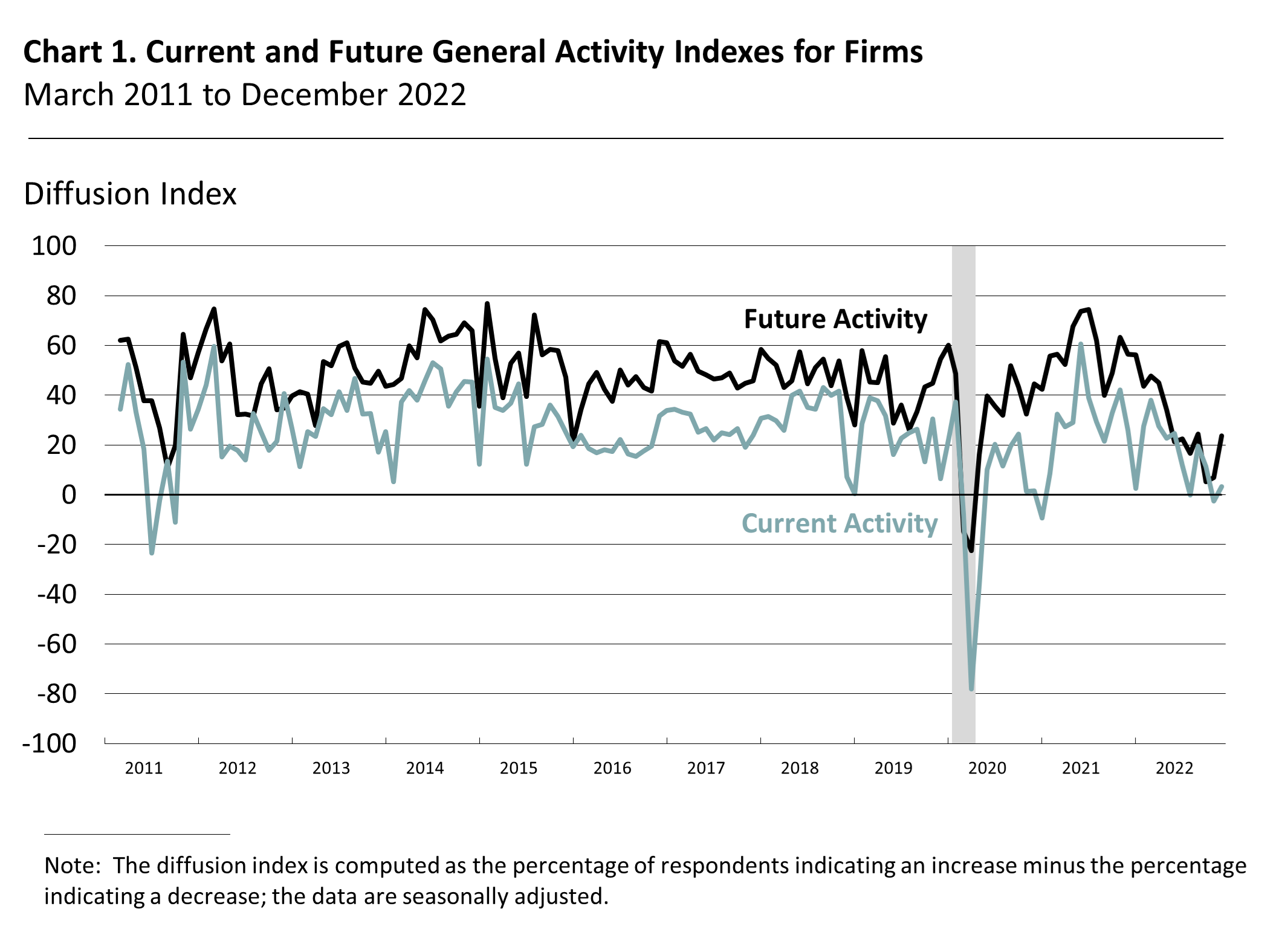 Current and Future General Activity Indexes for Firms